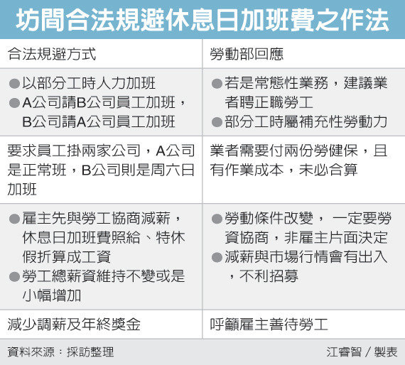 規避休息日加班費 雇主怪招齊發_img_1